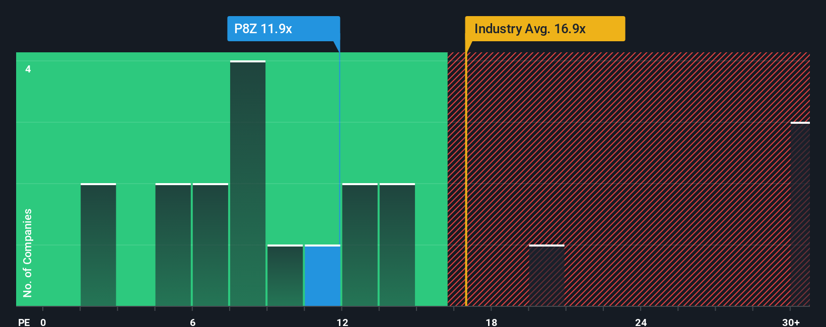 pe-multiple-vs-industry