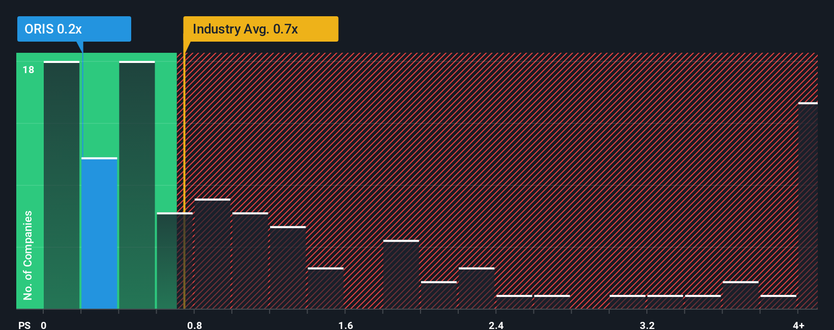 ps-multiple-vs-industry