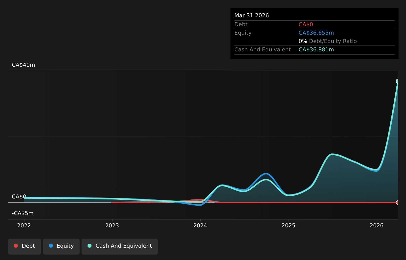 debt-equity-history-analysis