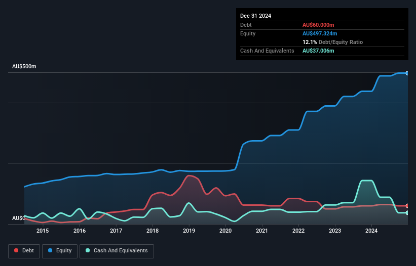 debt-equity-history-analysis