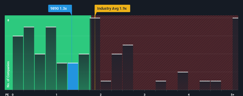 ps-multiple-vs-industry