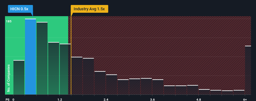 ps-multiple-vs-industry