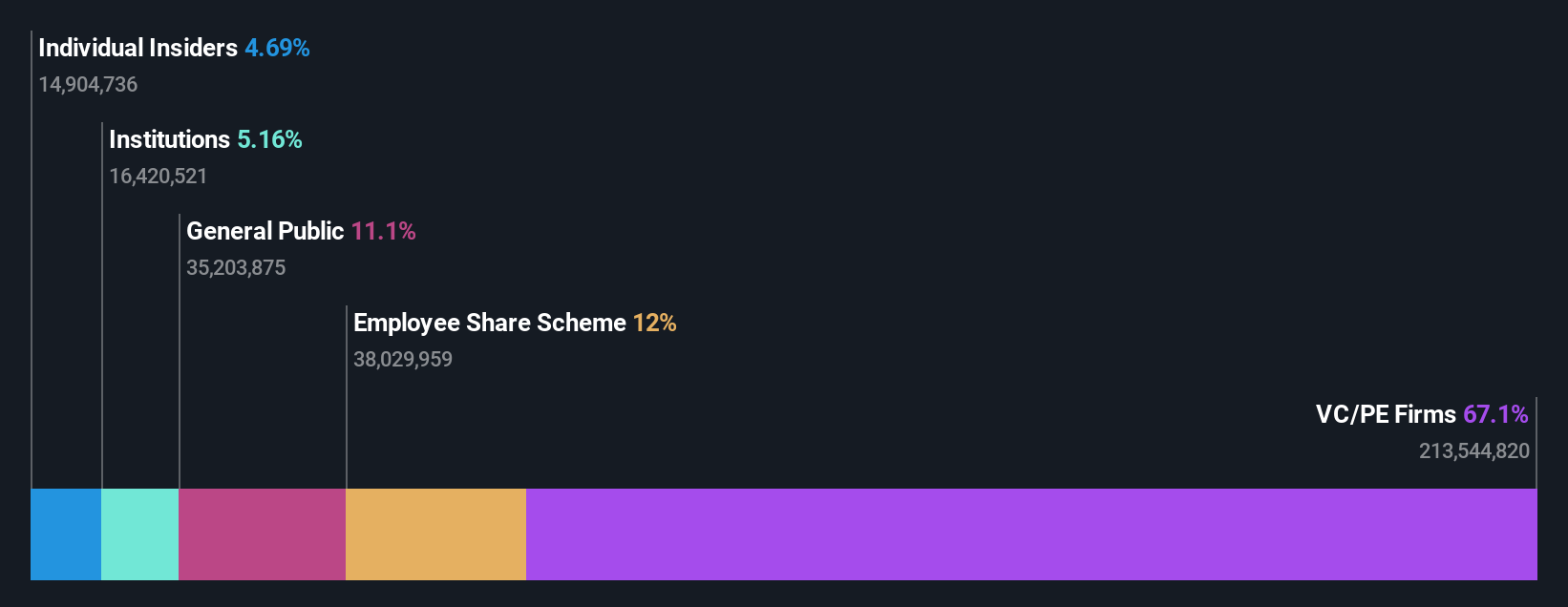 ownership-breakdown