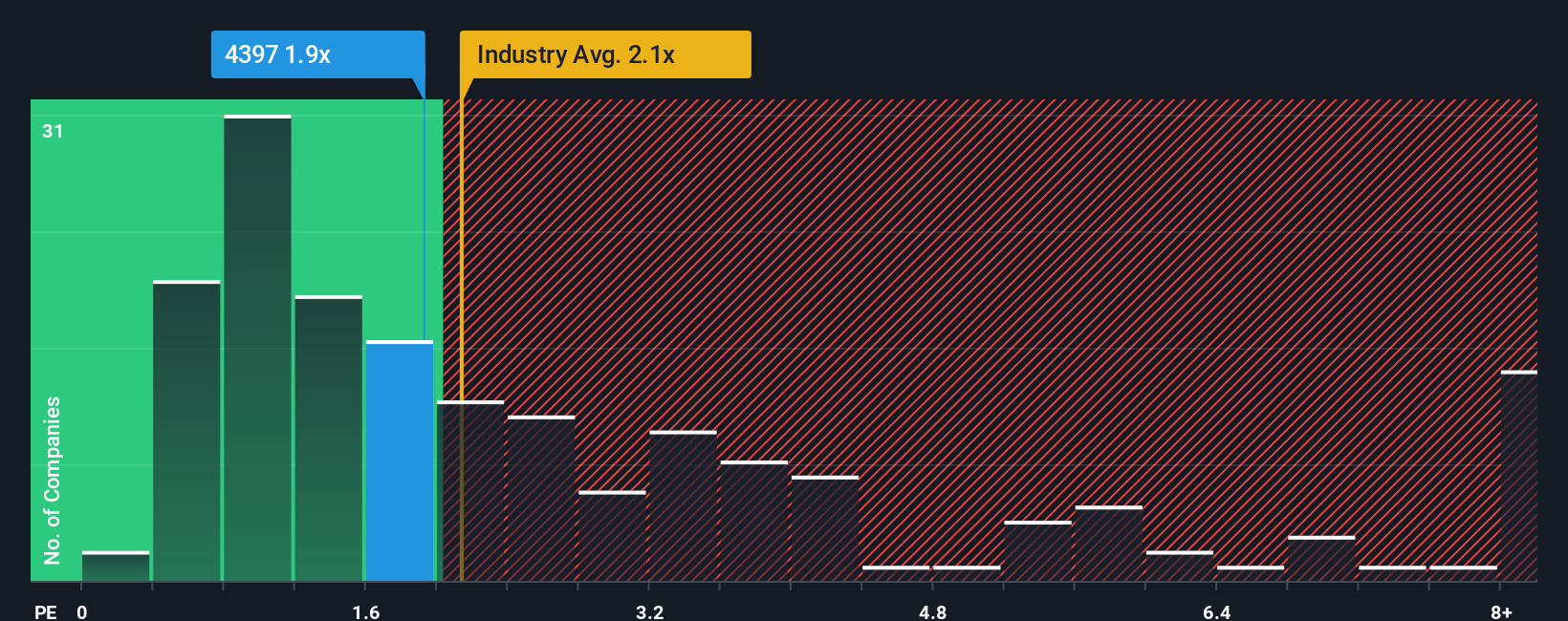 ps-multiple-vs-industry