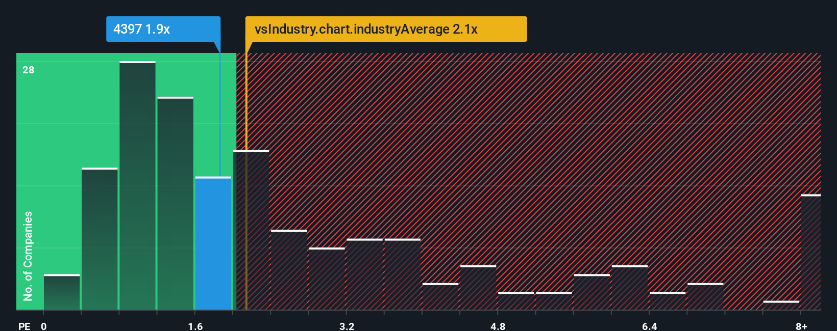 ps-multiple-vs-industry