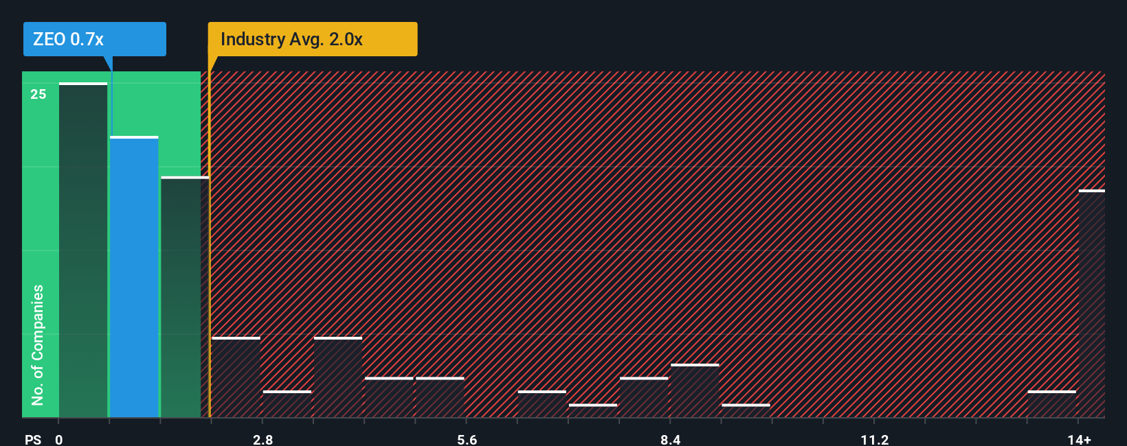 ps-multiple-vs-industry