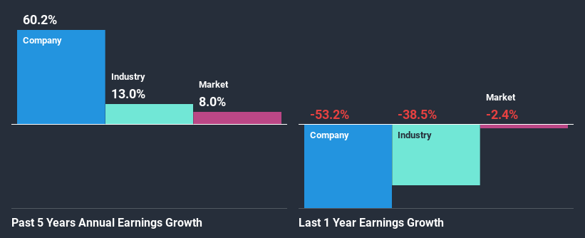 past-earnings-growth