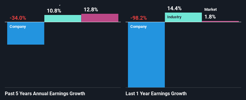 past-earnings-growth