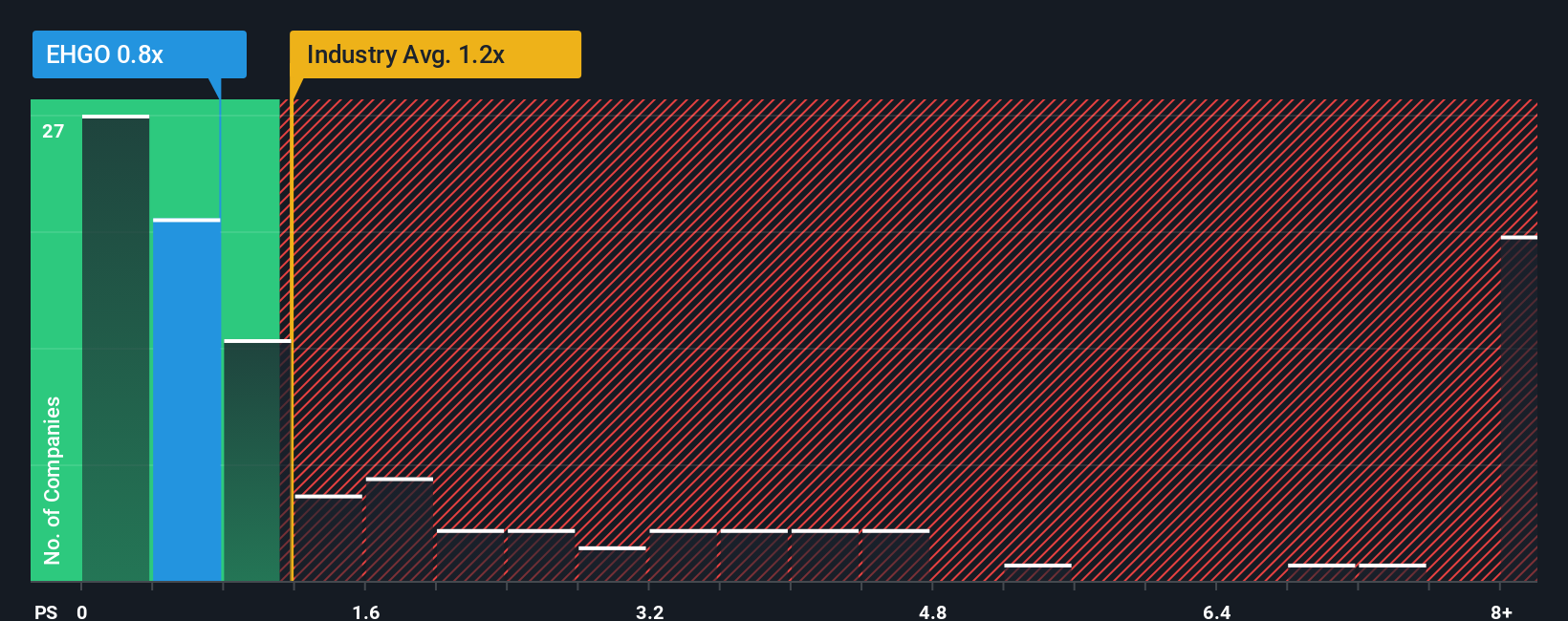 ps-multiple-vs-industry