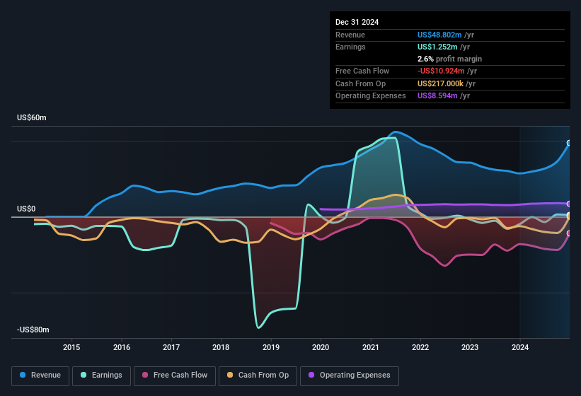 earnings-and-revenue-history