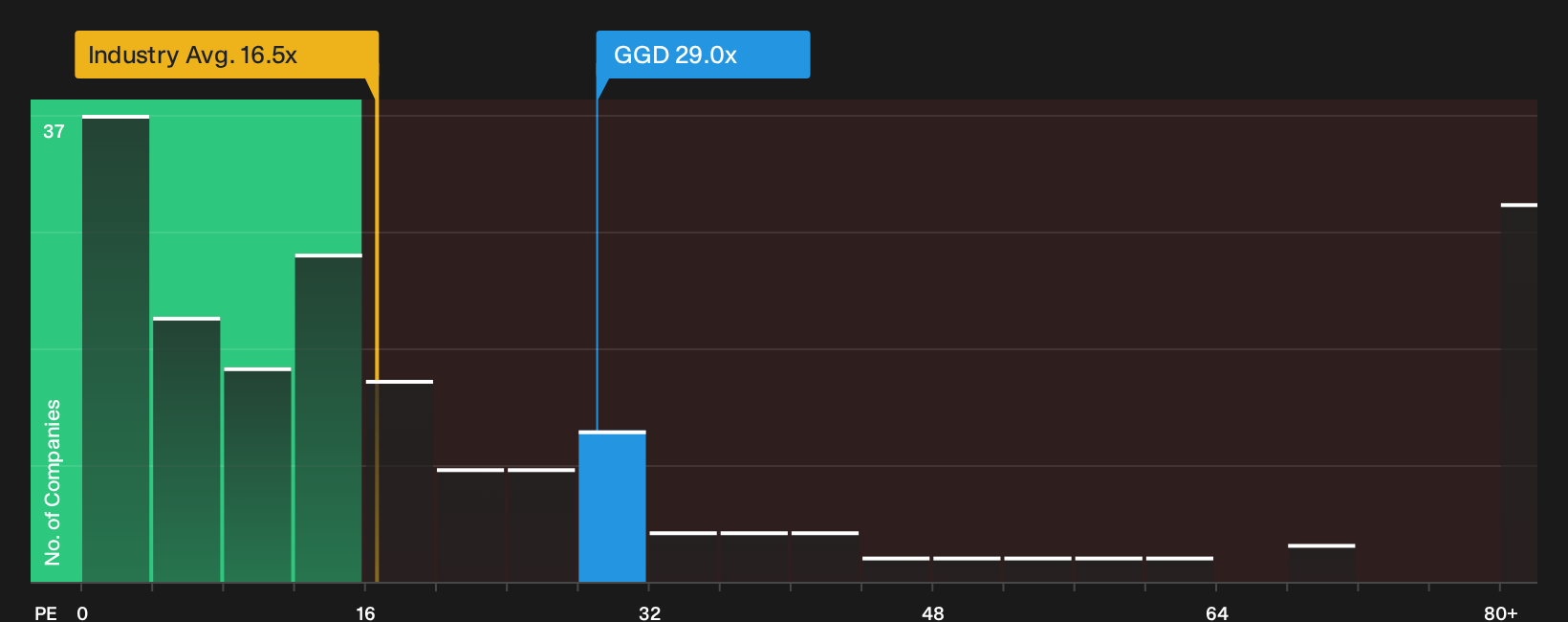 TSX:GGD P/E Ratio as at Sep 2026