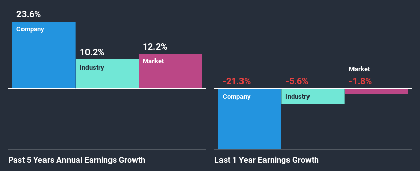 past-earnings-growth