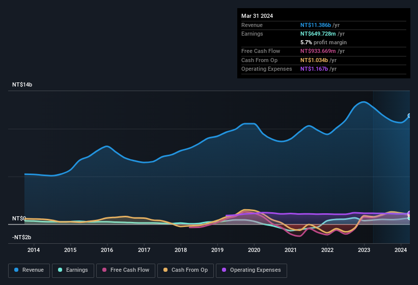 earnings-and-revenue-history
