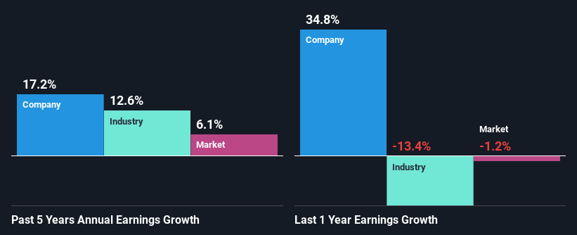 past-earnings-growth