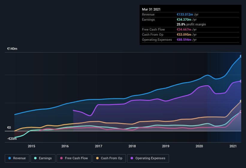 earnings-and-revenue-history