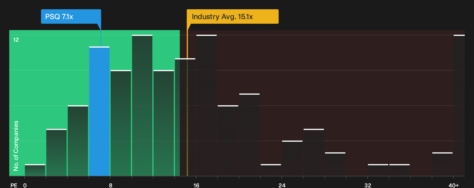 BIT:PSQ P/E Ratio as at Oct 2026