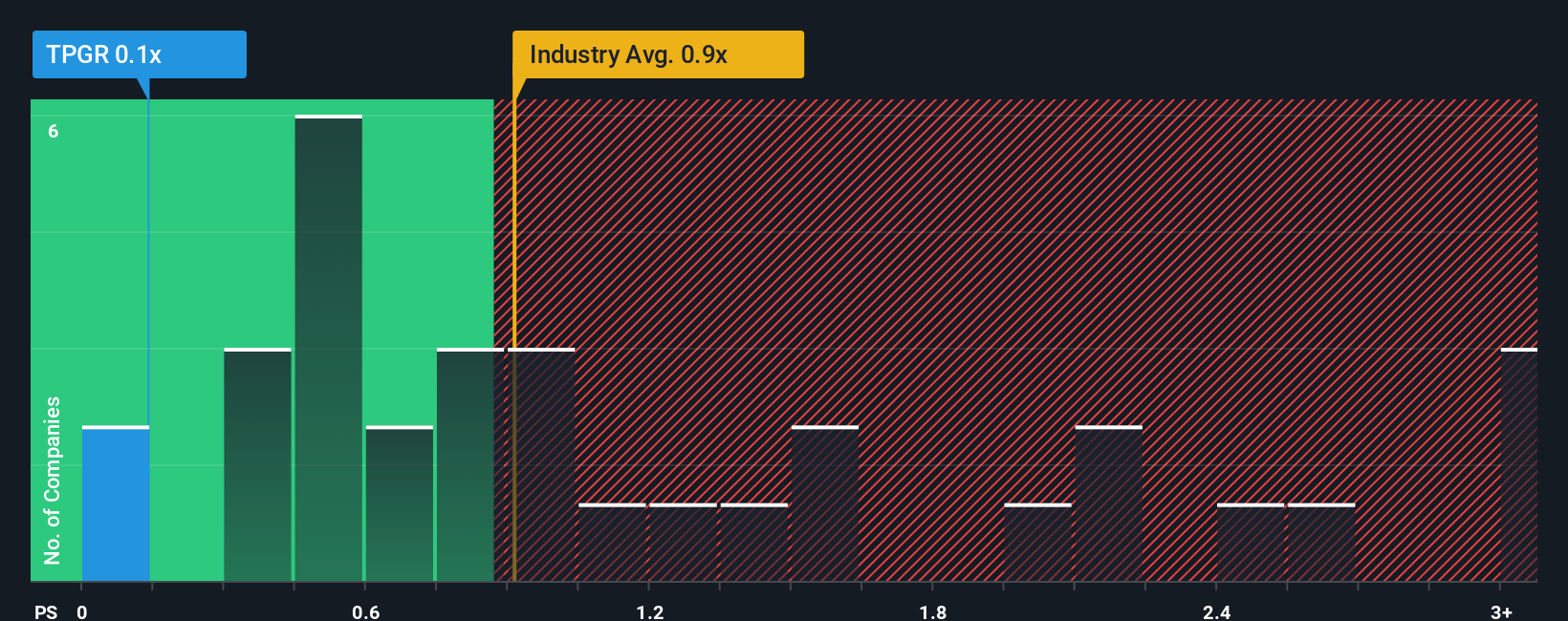 ps-multiple-vs-industry