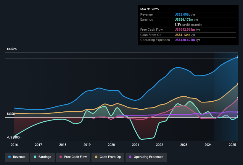 earnings-and-revenue-history