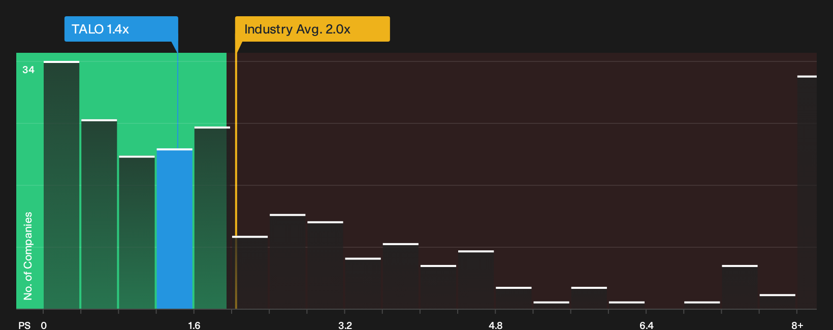 NYSE:TALO P/S Ratio as at Oct 2026