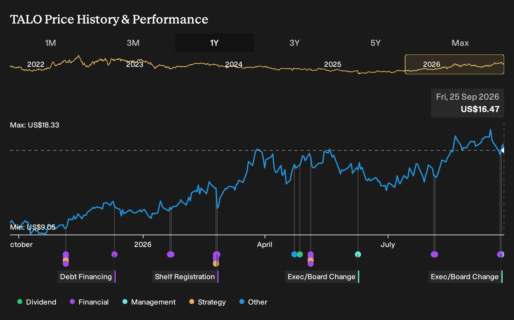 NYSE:TALO 1-Year Stock Price Chart