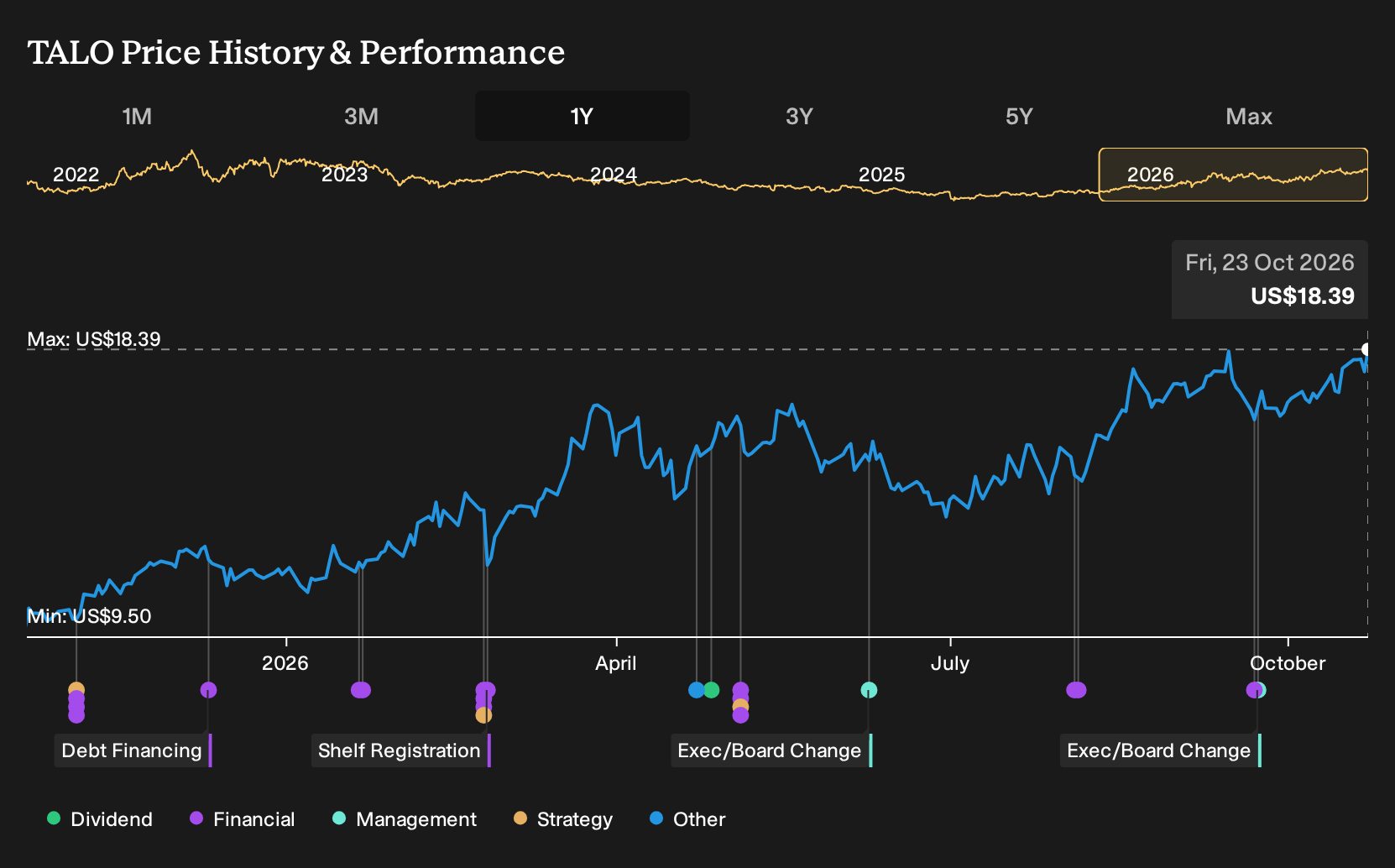 NYSE:TALO 1-Year Stock Price Chart