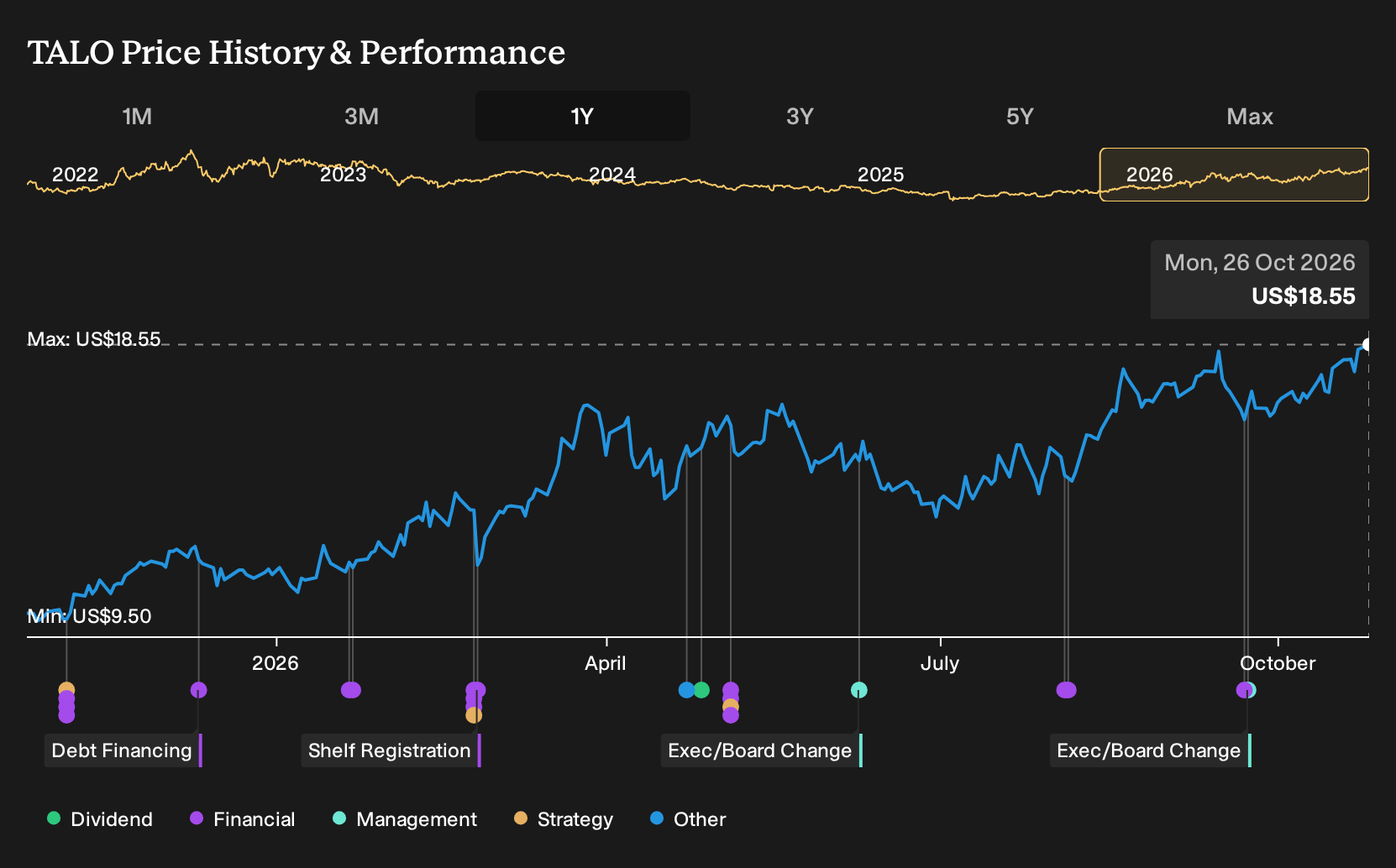 NYSE:TALO 1-Year Stock Price Chart