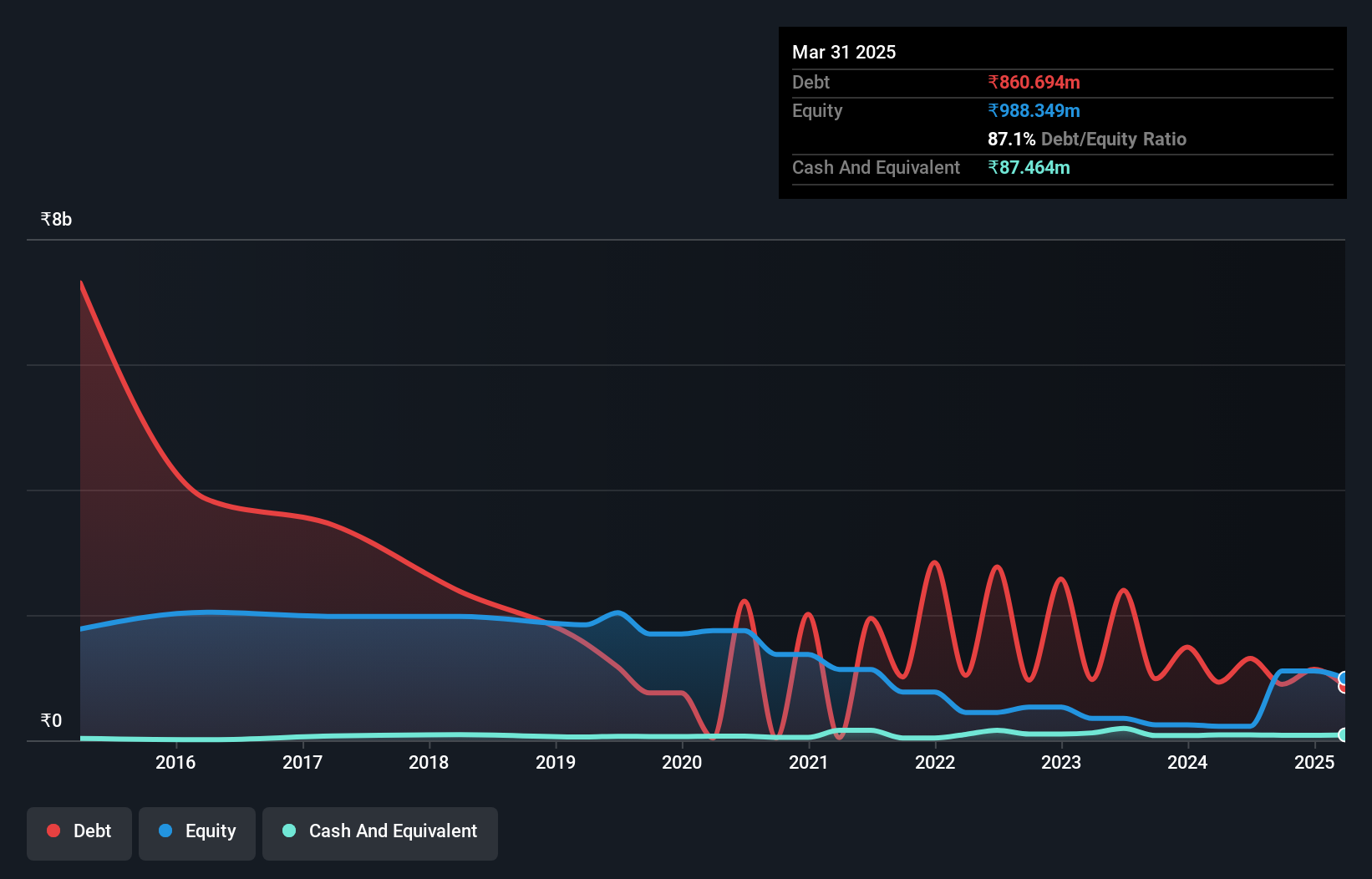 debt-equity-history-analysis