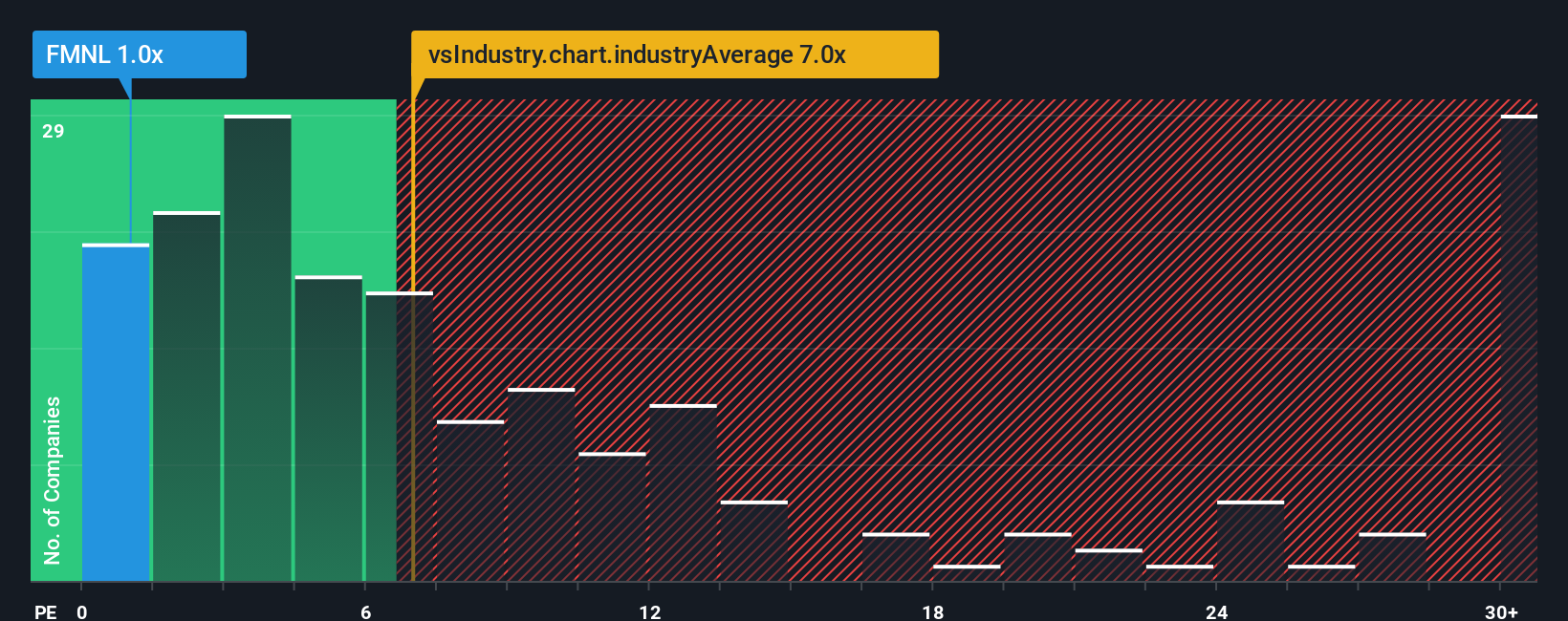 ps-multiple-vs-industry