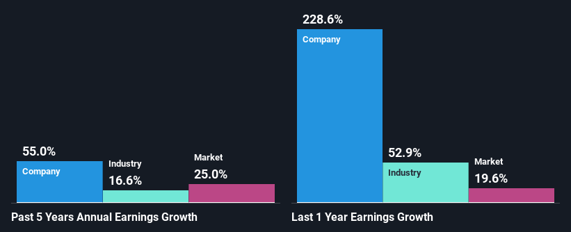 past-earnings-growth