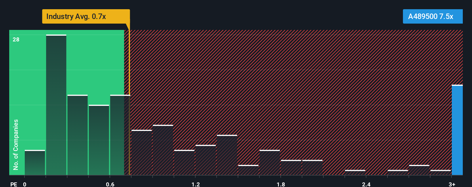 ps-multiple-vs-industry