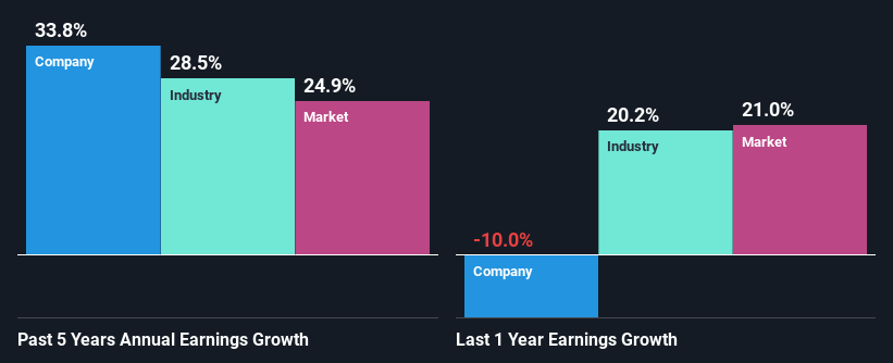 past-earnings-growth