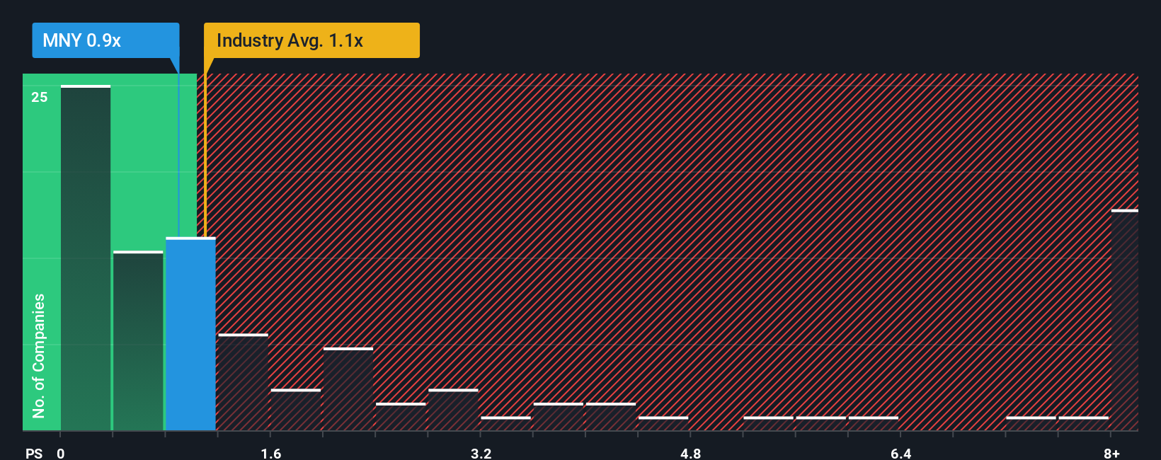 ps-multiple-vs-industry