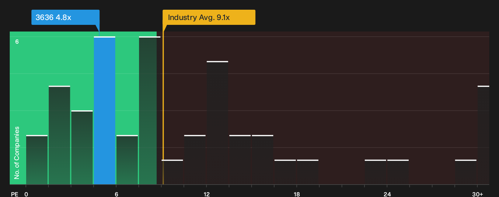 SEHK:3636 P/E Ratio as at Oct 2026