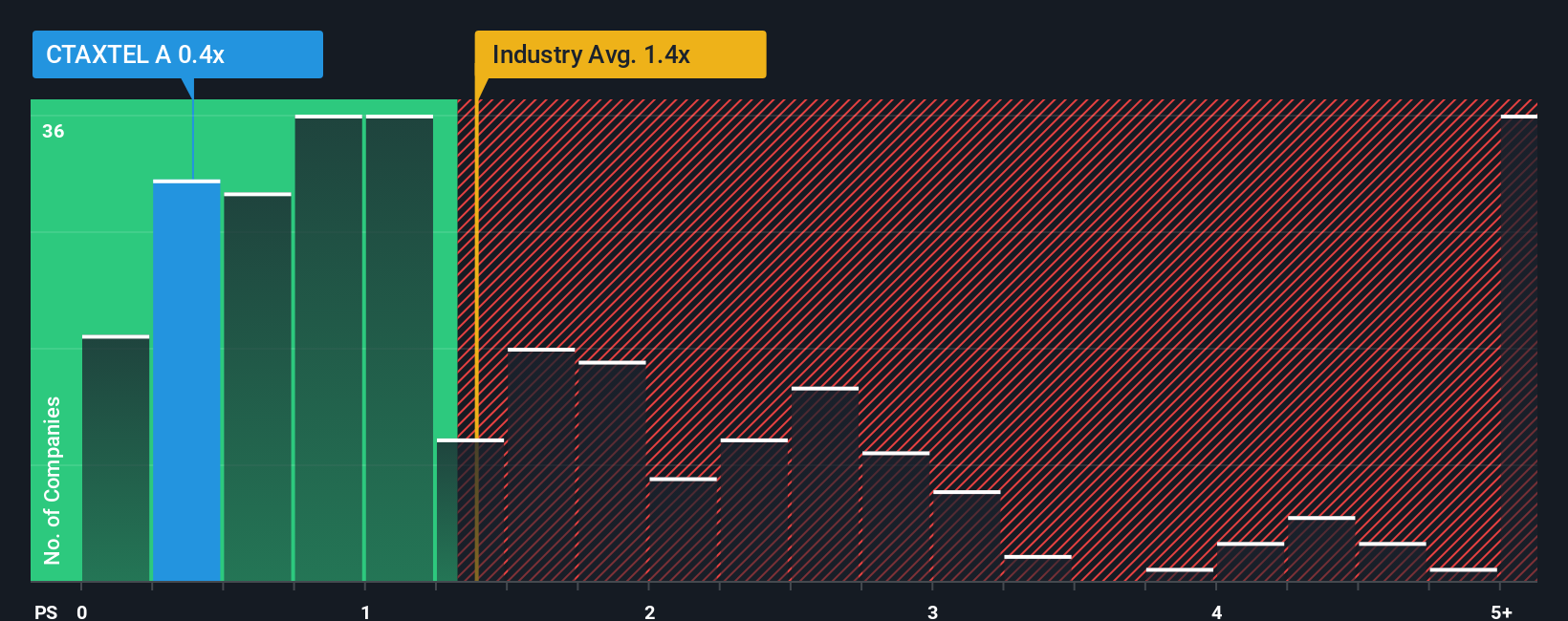ps-multiple-vs-industry