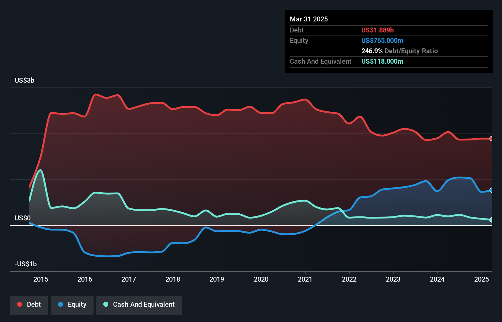 debt-equity-history-analysis