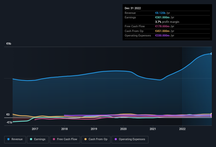 earnings-and-revenue-history