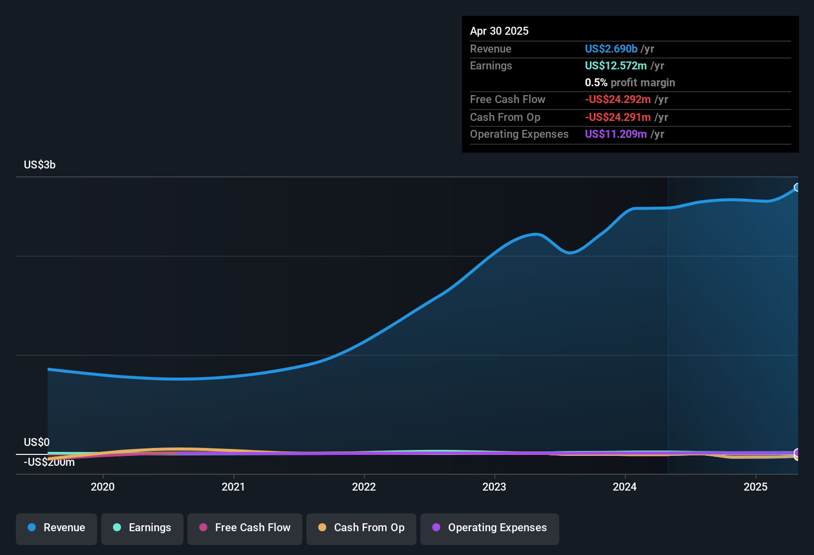 earnings-and-revenue-history
