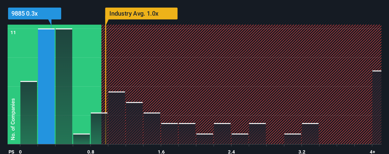 ps-multiple-vs-industry