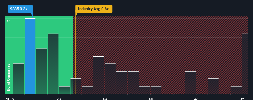 ps-multiple-vs-industry