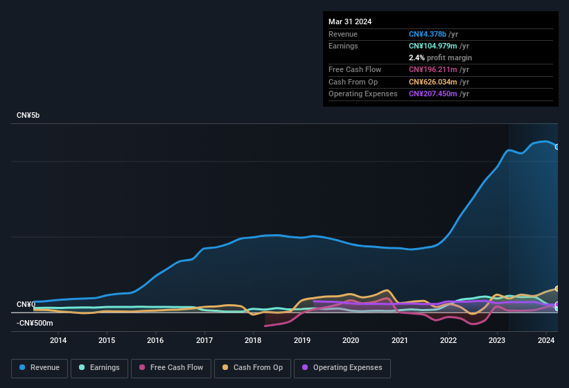 earnings-and-revenue-history