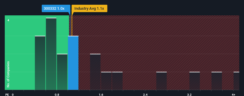 ps-multiple-vs-industry