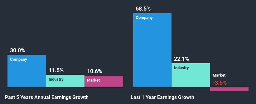 past-earnings-growth