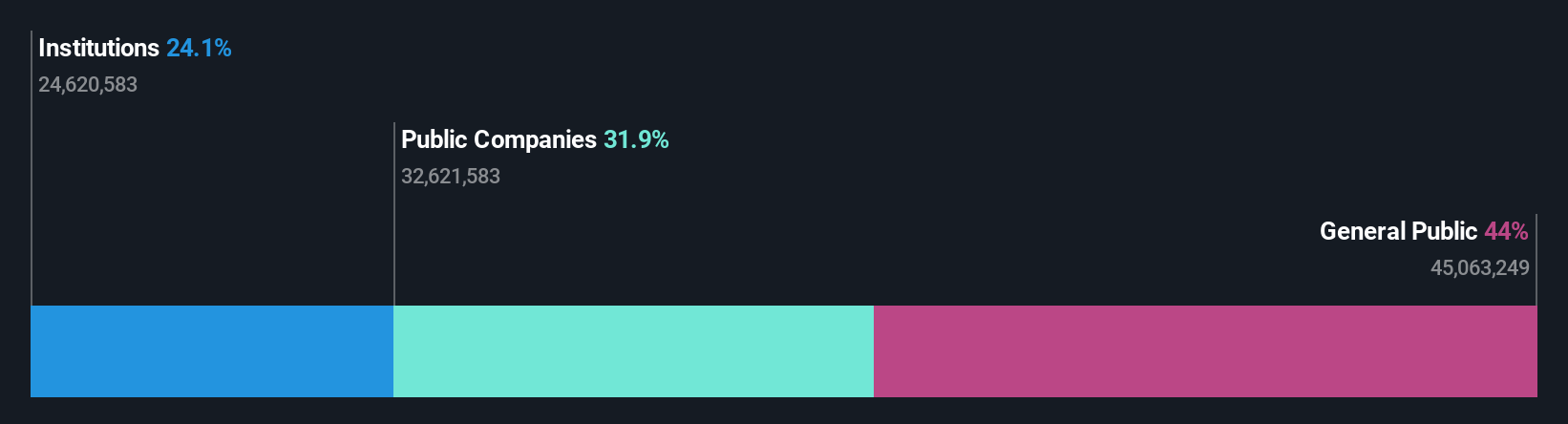 ownership-breakdown