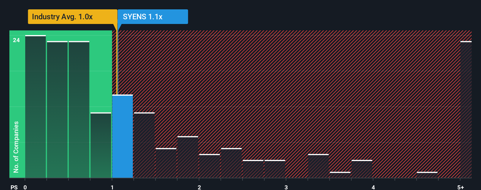 ps-multiple-vs-industry