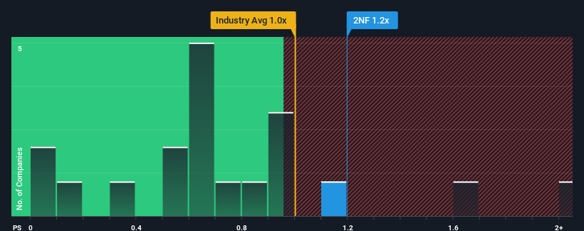 ps-multiple-vs-industry