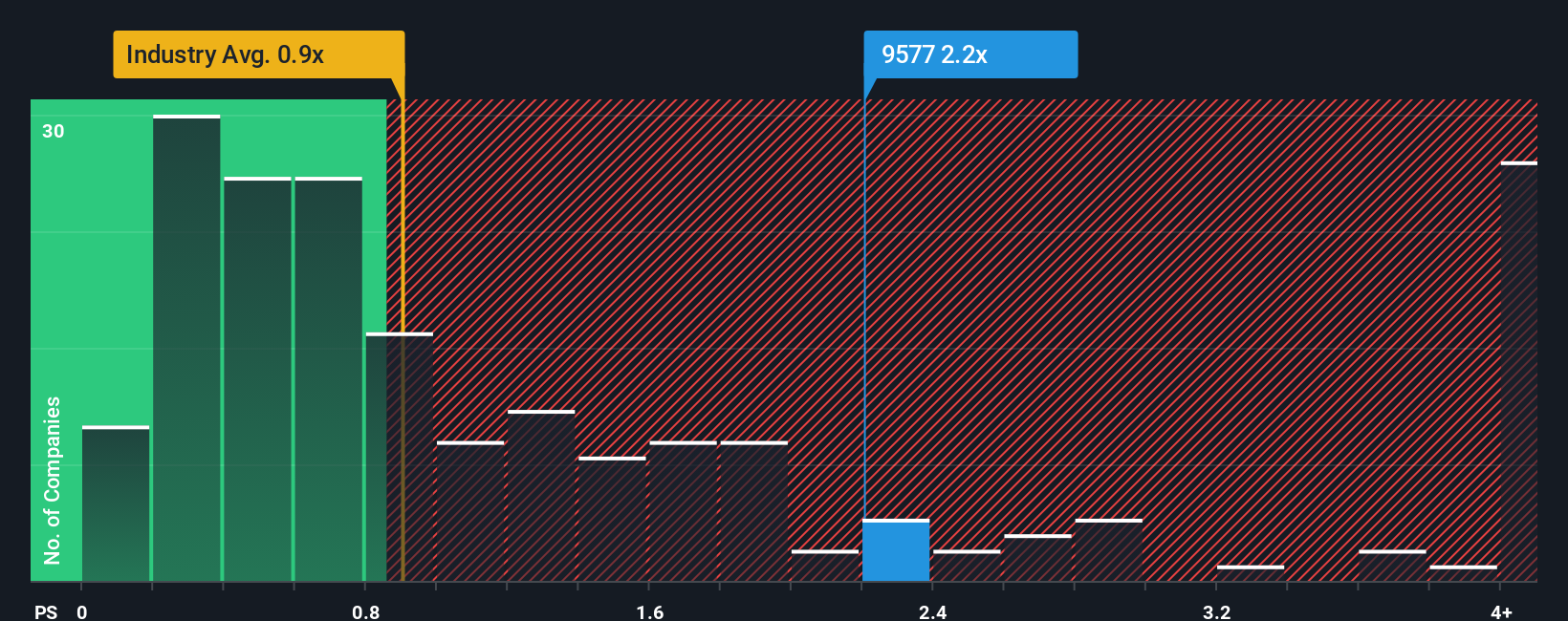 ps-multiple-vs-industry