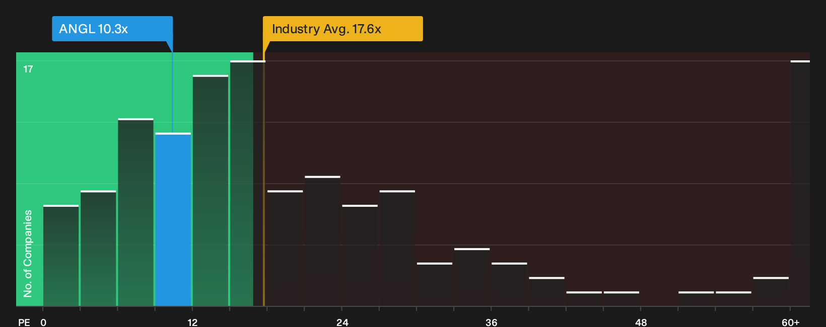 NGM:ANGL P/E Ratio as at Oct 2026