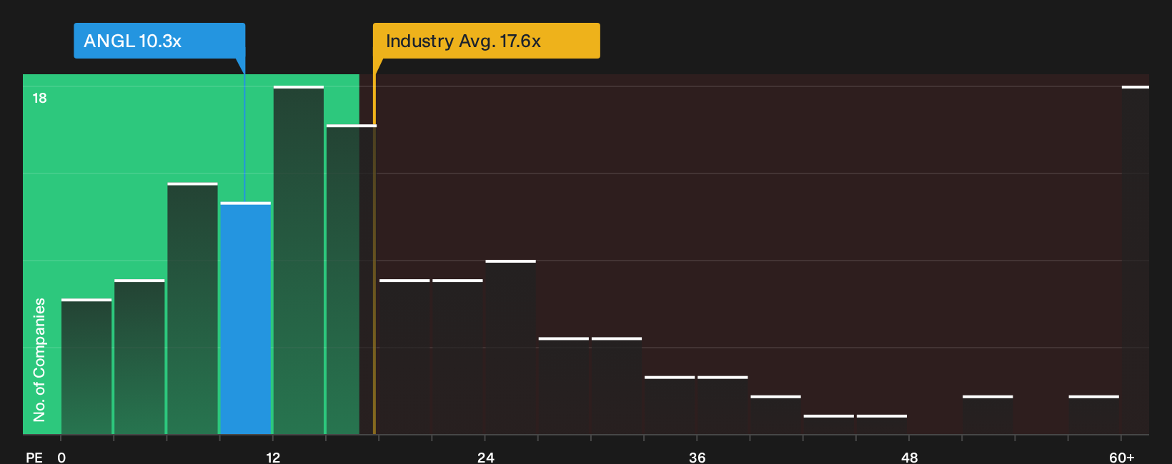 NGM:ANGL P/E Ratio as at Oct 2026