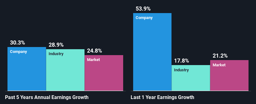 past-earnings-growth