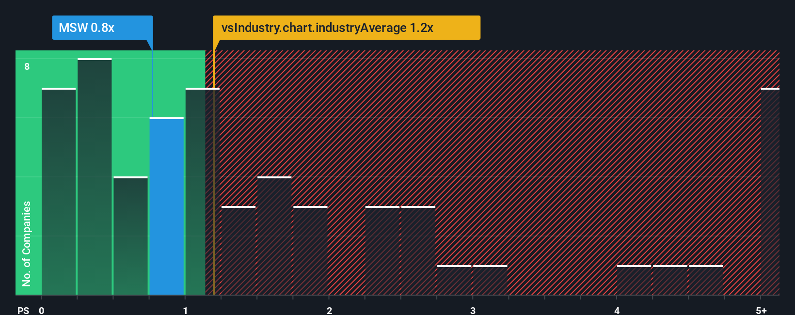 ps-multiple-vs-industry